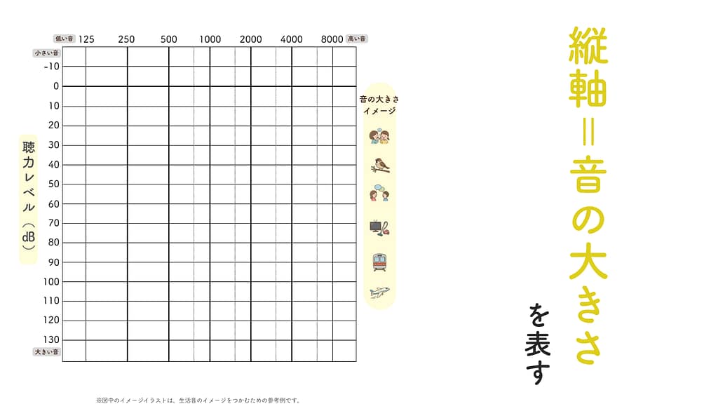 オージオグラムの縦軸の解説図