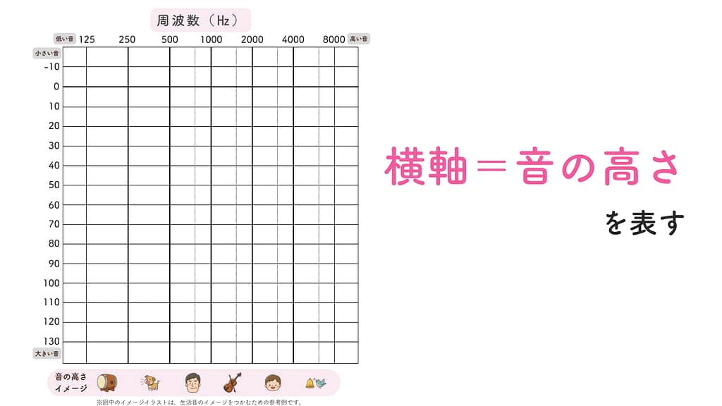 オージオグラムの横軸の解説図